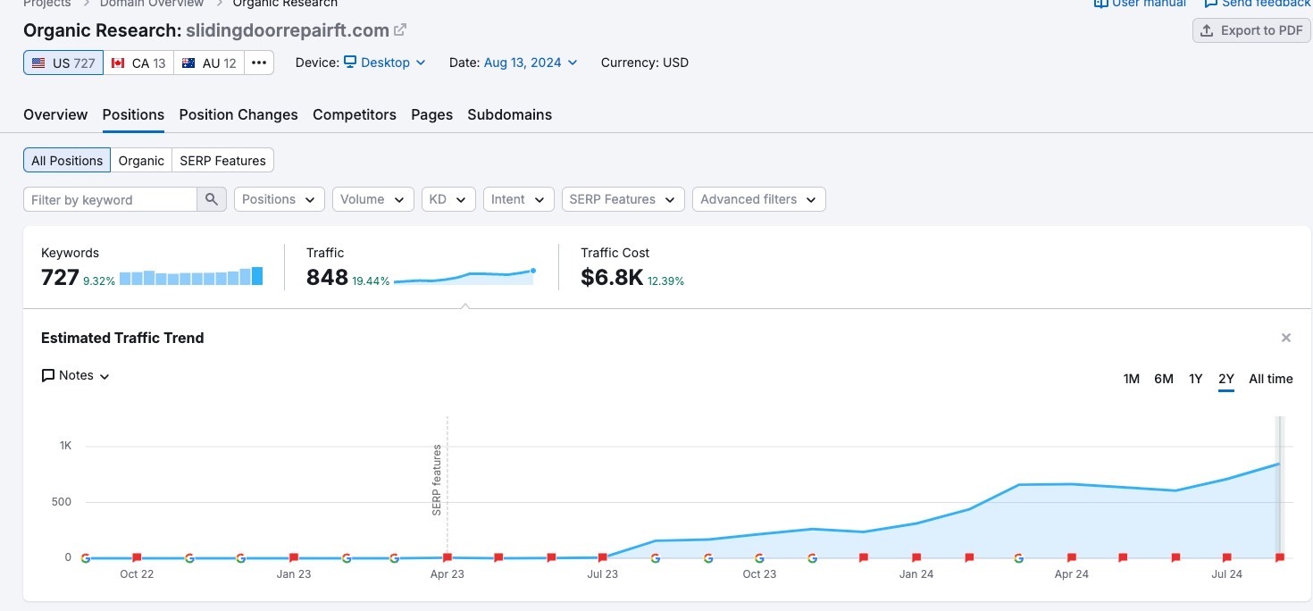 SEMrush organic research showing 727 keywords and 848 monthly traffic with consistent upward trend
