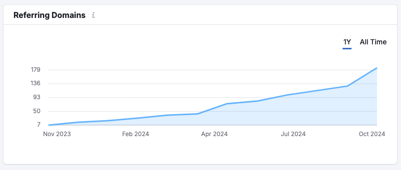 Referring domains growth chart from 7 to 179 referring domains over one year