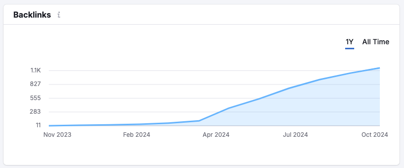 Backlinks growth chart from 11 to over 1,100 backlinks over one year