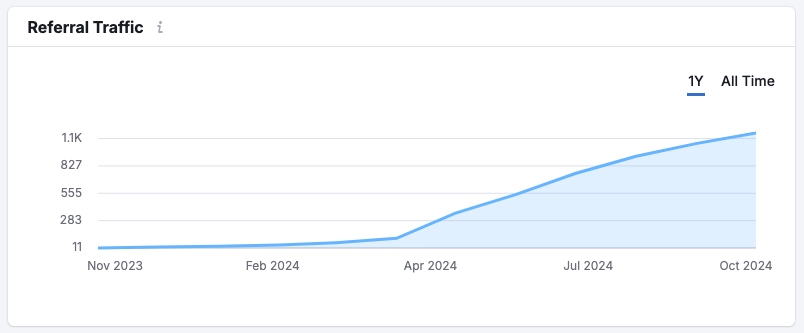 Referral traffic growth chart from 11 to over 1,100 monthly visits