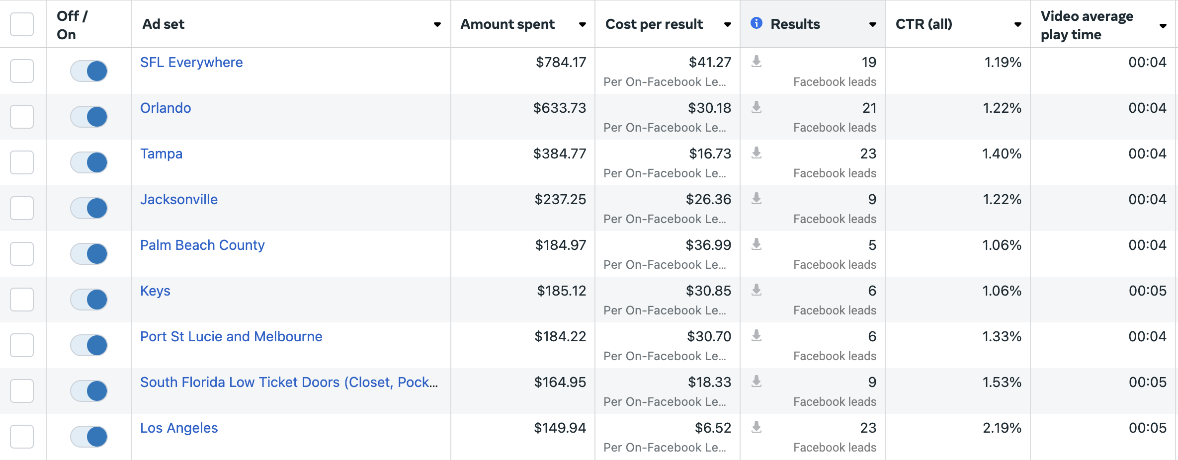 Facebook Ads manager showing results by geographic market including SFL, Orlando, Tampa, Jacksonville