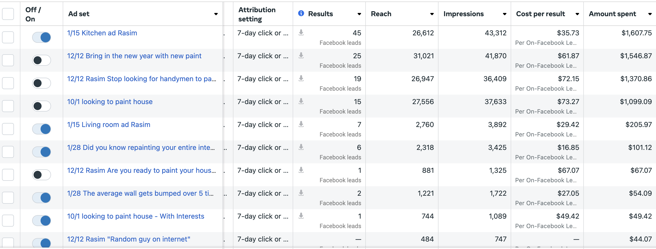 Facebook Ads high-volume campaign showing 45 leads with 26,612 reach at $35 per result