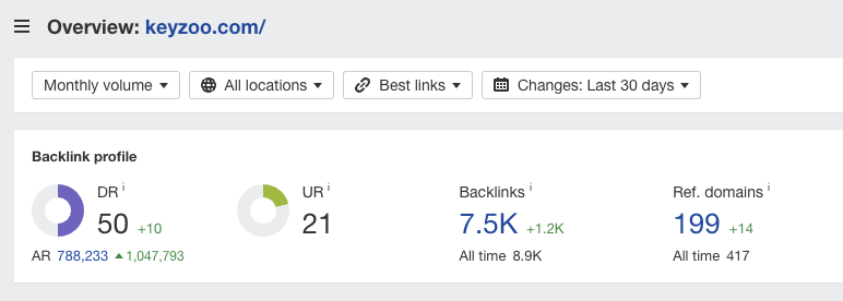 Ahrefs backlink profile showing Domain Rating 50 and 7,500 backlinks built