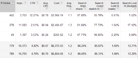 Google Ads showing 97.88% search impression share and 95.78% exact match impression share