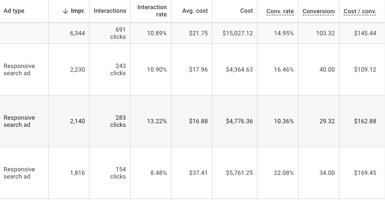 Google Ads responsive search ad performance showing 10-16% interaction rates across campaigns