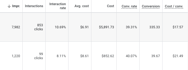 Google Ads conversion data showing 39.31% conversion rate with 335 conversions at $17.57 cost per conversion